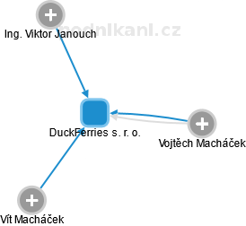 DuckFerries s. r. o. - náhled vizuálního zobrazení vztahů obchodního rejstříku