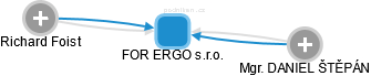 FOR ERGO s.r.o. - náhled vizuálního zobrazení vztahů obchodního rejstříku