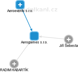 Aerogames s.r.o. - náhled vizuálního zobrazení vztahů obchodního rejstříku