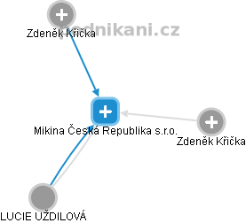 Mikina Česká Republika s.r.o. - náhled vizuálního zobrazení vztahů obchodního rejstříku