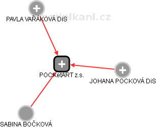 POCKetART z.s. - náhled vizuálního zobrazení vztahů obchodního rejstříku