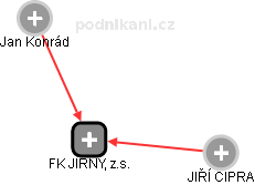 FK JIRNY, z.s. - náhled vizuálního zobrazení vztahů obchodního rejstříku