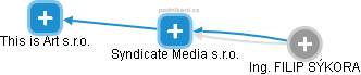 Syndicate Media s.r.o. - náhled vizuálního zobrazení vztahů obchodního rejstříku