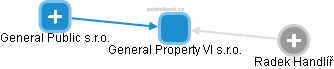 General Property VI s.r.o. - náhled vizuálního zobrazení vztahů obchodního rejstříku