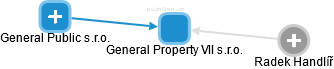 General Property VII s.r.o. - náhled vizuálního zobrazení vztahů obchodního rejstříku
