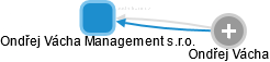 Ondřej Vácha Management s.r.o. - náhled vizuálního zobrazení vztahů obchodního rejstříku