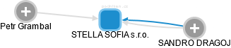 STELLA SOFIA s.r.o. - náhled vizuálního zobrazení vztahů obchodního rejstříku