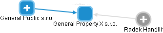 General Property X s.r.o. - náhled vizuálního zobrazení vztahů obchodního rejstříku