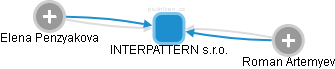 INTERPATTERN s.r.o. - náhled vizuálního zobrazení vztahů obchodního rejstříku