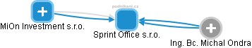 Sprint Office s.r.o. - náhled vizuálního zobrazení vztahů obchodního rejstříku