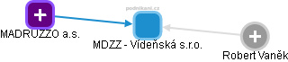 MDZZ - Vídeňská s.r.o. - náhled vizuálního zobrazení vztahů obchodního rejstříku