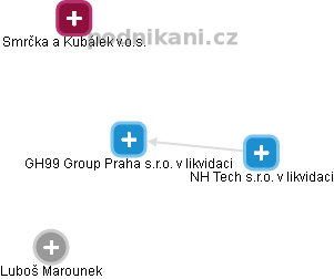 GH99 Group Praha s.r.o. v likvidaci - náhled vizuálního zobrazení vztahů obchodního rejstříku