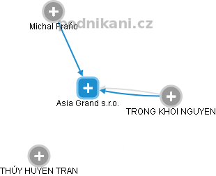 Asia Grand s.r.o. - náhled vizuálního zobrazení vztahů obchodního rejstříku