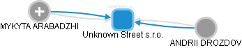 Unknown Street s.r.o. - náhled vizuálního zobrazení vztahů obchodního rejstříku
