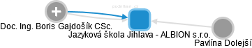 Jazyková škola Jihlava - ALBION s.r.o. - náhled vizuálního zobrazení vztahů obchodního rejstříku