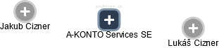 A-KONTO Services SE - náhled vizuálního zobrazení vztahů obchodního rejstříku