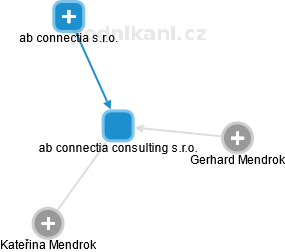 ab connectia consulting s.r.o. - náhled vizuálního zobrazení vztahů obchodního rejstříku
