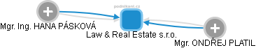 Law & Real Estate s.r.o. - náhled vizuálního zobrazení vztahů obchodního rejstříku