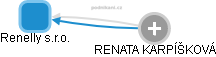 Renelly s.r.o. - náhled vizuálního zobrazení vztahů obchodního rejstříku