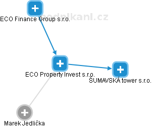 ECO Property Invest s.r.o. - náhled vizuálního zobrazení vztahů obchodního rejstříku