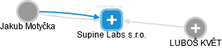 Supine Labs s.r.o. - náhled vizuálního zobrazení vztahů obchodního rejstříku
