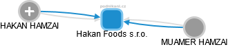 Hakan Foods s.r.o. - náhled vizuálního zobrazení vztahů obchodního rejstříku