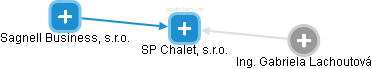 SP Chalet, s.r.o. - náhled vizuálního zobrazení vztahů obchodního rejstříku