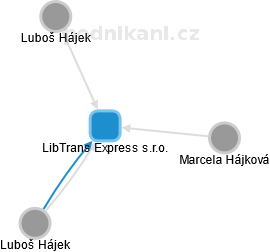 LibTrans Express s.r.o. - náhled vizuálního zobrazení vztahů obchodního rejstříku