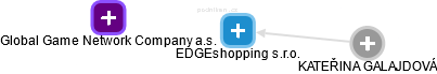 EDGEshopping s.r.o. - náhled vizuálního zobrazení vztahů obchodního rejstříku