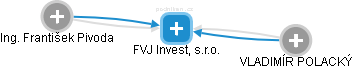 FVJ Invest, s.r.o. - náhled vizuálního zobrazení vztahů obchodního rejstříku