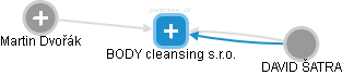 BODY cleansing s.r.o. - náhled vizuálního zobrazení vztahů obchodního rejstříku