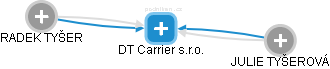 DT Carrier s.r.o. - náhled vizuálního zobrazení vztahů obchodního rejstříku