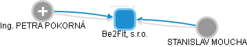 Be2Fit, s.r.o. - náhled vizuálního zobrazení vztahů obchodního rejstříku