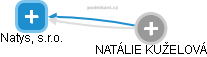 Natys, s.r.o. - náhled vizuálního zobrazení vztahů obchodního rejstříku
