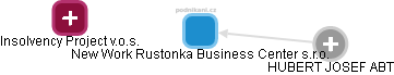 New Work Rustonka Business Center s.r.o. - náhled vizuálního zobrazení vztahů obchodního rejstříku