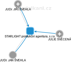 STARLIGHT produkční agentura, s.r.o. - náhled vizuálního zobrazení vztahů obchodního rejstříku