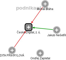 Česko.Digital, z. ú. - náhled vizuálního zobrazení vztahů obchodního rejstříku