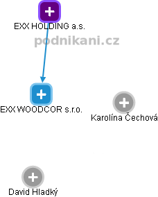 EXX WOODCOR s.r.o. - náhled vizuálního zobrazení vztahů obchodního rejstříku