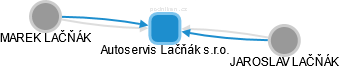 Autoservis Lačňák s.r.o. - náhled vizuálního zobrazení vztahů obchodního rejstříku