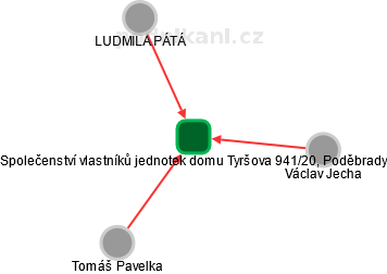 Společenství vlastníků jednotek domu Tyršova 941/20, Poděbrady - náhled vizuálního zobrazení vztahů obchodního rejstříku