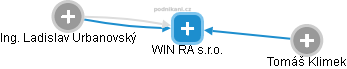 WIN RA s.r.o. - náhled vizuálního zobrazení vztahů obchodního rejstříku