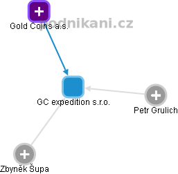 GC expedition s.r.o. - náhled vizuálního zobrazení vztahů obchodního rejstříku