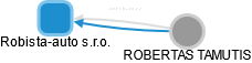 Robista-auto s.r.o. - náhled vizuálního zobrazení vztahů obchodního rejstříku