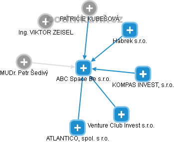 ABC Space Be s.r.o. - náhled vizuálního zobrazení vztahů obchodního rejstříku