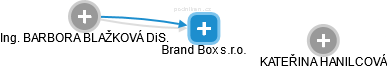 Brand Box s.r.o. - náhled vizuálního zobrazení vztahů obchodního rejstříku