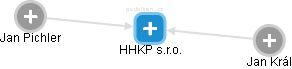 HHKP s.r.o. - náhled vizuálního zobrazení vztahů obchodního rejstříku