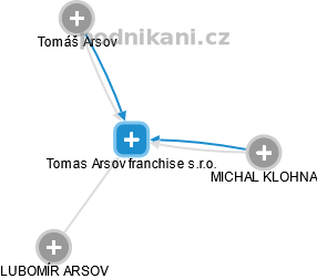 Tomas Arsov franchise s.r.o. - náhled vizuálního zobrazení vztahů obchodního rejstříku