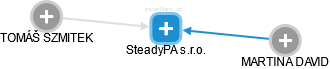 SteadyPA s.r.o. - náhled vizuálního zobrazení vztahů obchodního rejstříku