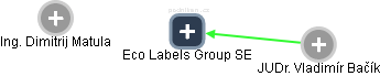 Eco Labels Group SE - náhled vizuálního zobrazení vztahů obchodního rejstříku
