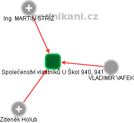 Společenství vlastníků U Škol 940, 941 - náhled vizuálního zobrazení vztahů obchodního rejstříku